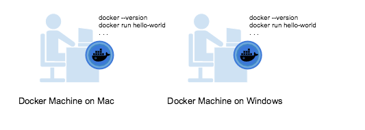 Mac和Windows上的Docker Machine