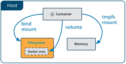 在Docker主机上绑定挂载