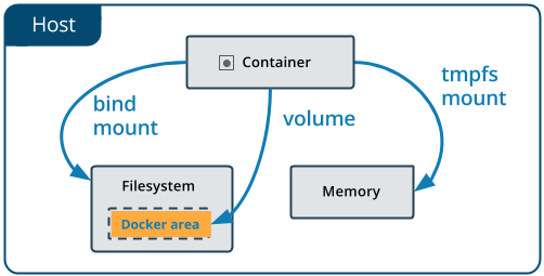 Docker主机上的卷