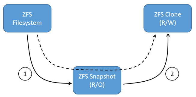 zfs快照和克隆