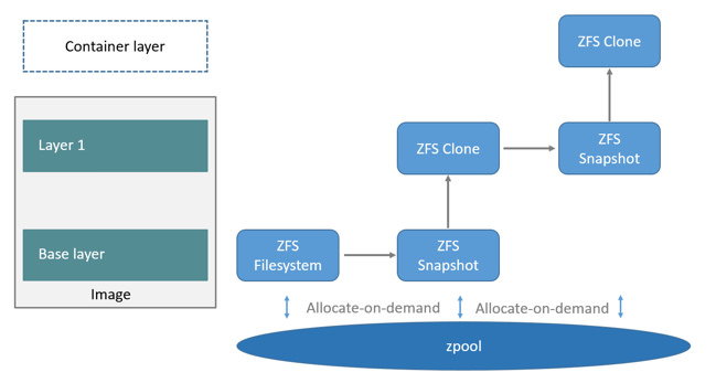 Docker容器的zfs池